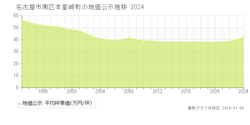名古屋市南区本星崎町の地価公示推移グラフ 