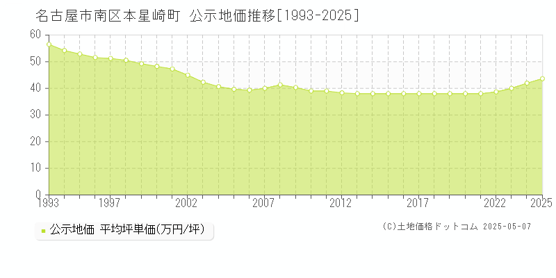 本星崎町(名古屋市南区)の公示地価推移グラフ(坪単価)[1993-2025年]