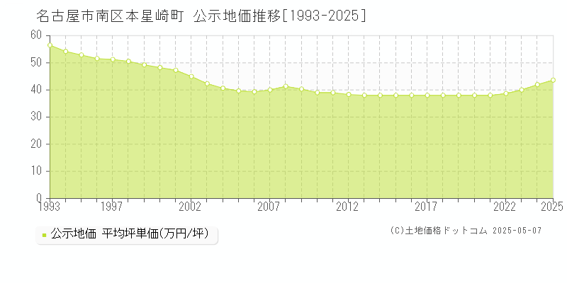 名古屋市南区本星崎町の地価公示推移グラフ 