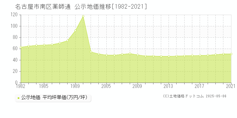 薬師通(名古屋市南区)の公示地価推移グラフ(坪単価)[1982-2021年]
