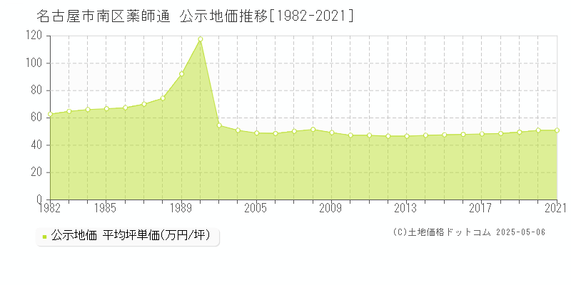 名古屋市南区薬師通の地価公示推移グラフ 