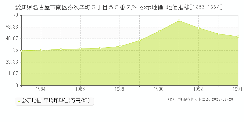 愛知県名古屋市南区弥次ヱ町３丁目５３番２外 公示地価 地価推移[1983-1994]