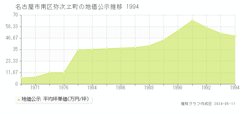名古屋市南区弥次ヱ町の地価公示推移グラフ 