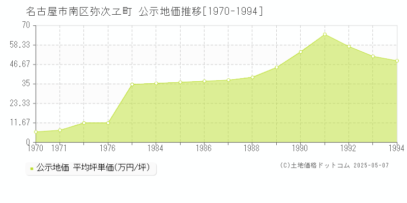 弥次ヱ町(名古屋市南区)の公示地価推移グラフ(坪単価)[1970-1994年]