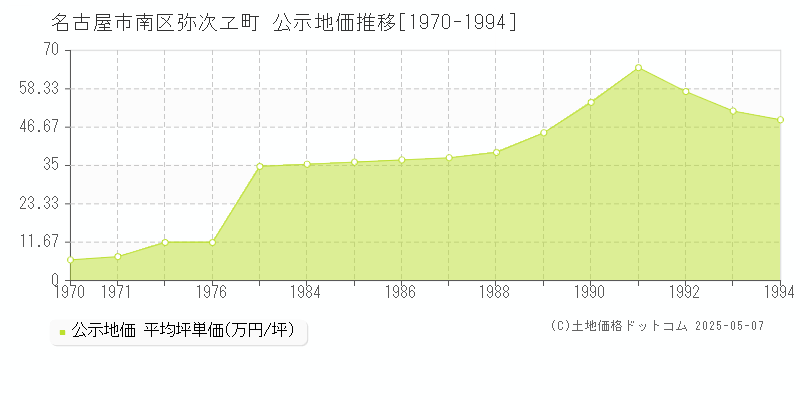 名古屋市南区弥次ヱ町の地価公示推移グラフ 
