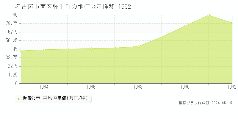 名古屋市南区弥生町の地価公示推移グラフ 