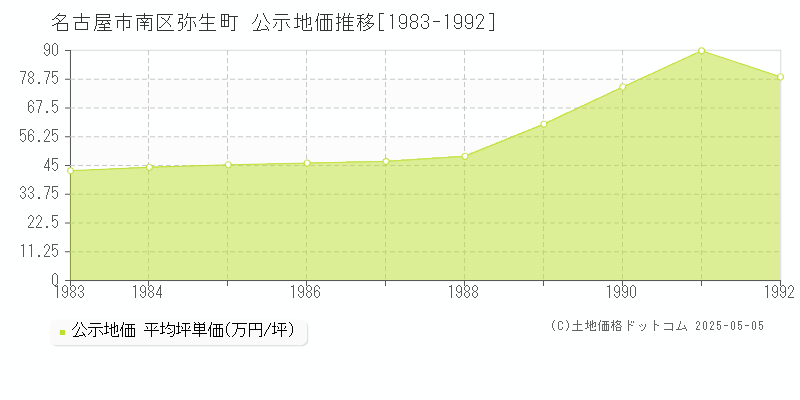 弥生町(名古屋市南区)の公示地価推移グラフ(坪単価)[1983-1992年]