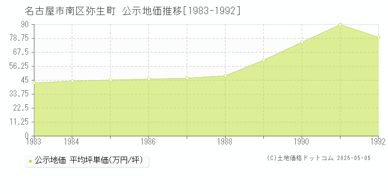 名古屋市南区弥生町の地価公示推移グラフ 