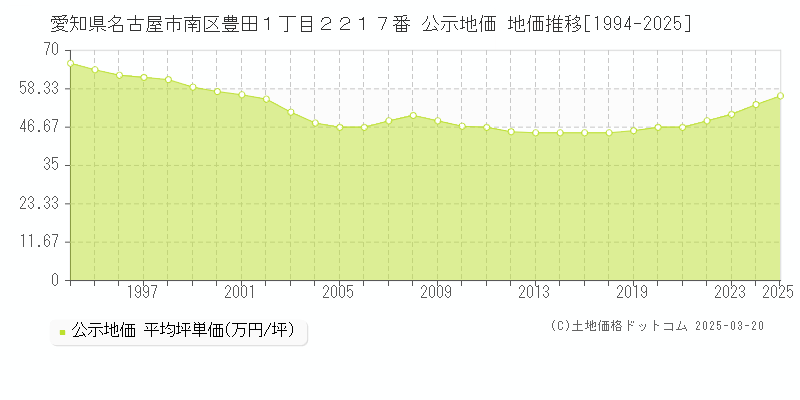 愛知県名古屋市南区豊田１丁目２２１７番 公示地価 地価推移[1994-2025]