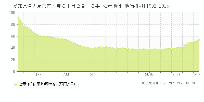 愛知県名古屋市南区豊３丁目２９１３番 公示地価 地価推移[1992-2025]