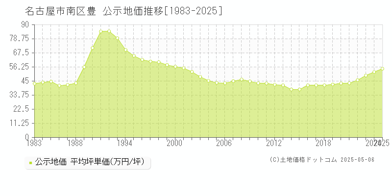 豊(名古屋市南区)の公示地価推移グラフ(坪単価)[1983-2025年]