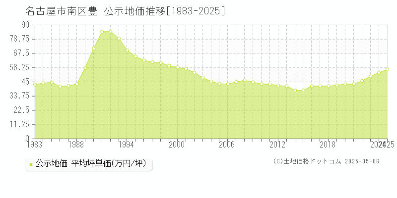 名古屋市南区豊の地価公示推移グラフ 