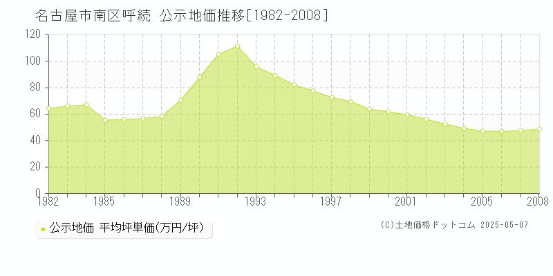 名古屋市南区呼続の地価公示推移グラフ 