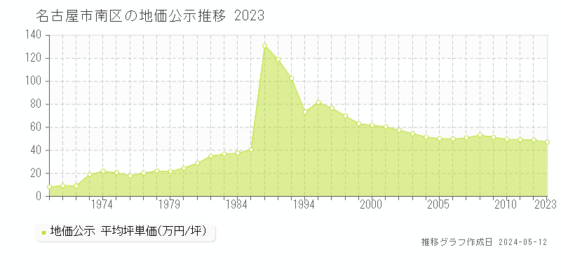 名古屋市南区の地価公示推移グラフ 