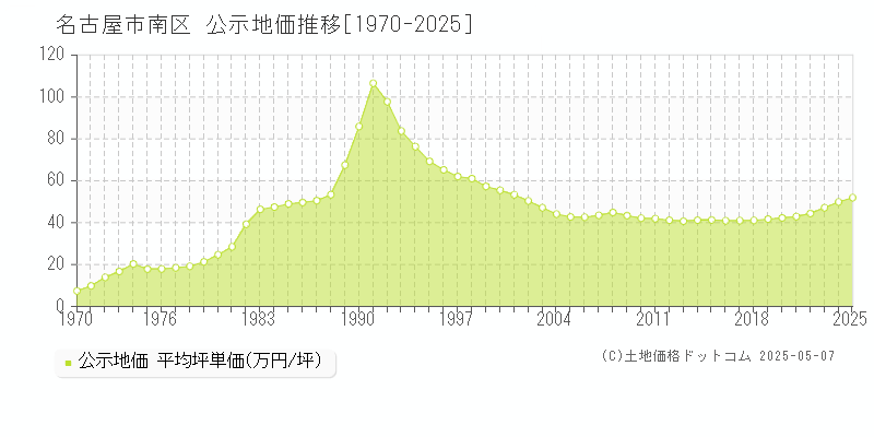 名古屋市南区(愛知県)の公示地価推移グラフ(坪単価)[1970-2025年]