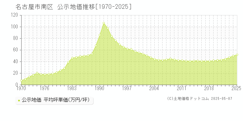 名古屋市南区全域の地価公示推移グラフ 