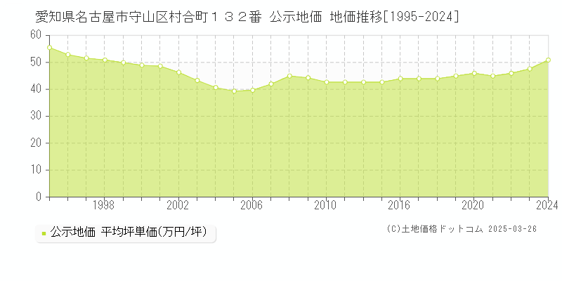 愛知県名古屋市守山区村合町１３２番 公示地価 地価推移[1995-2024]