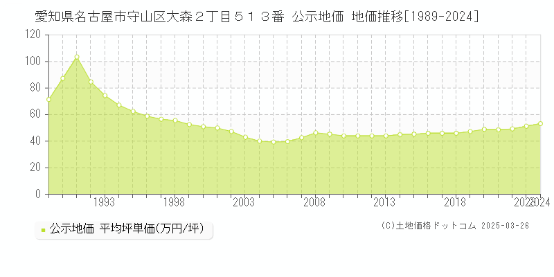 愛知県名古屋市守山区大森２丁目５１３番 公示地価 地価推移[1989-2024]