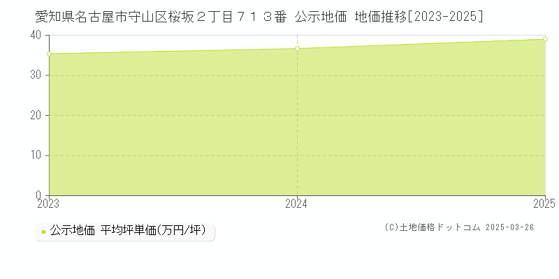愛知県名古屋市守山区桜坂２丁目７１３番 公示地価 地価推移[2023-2025]