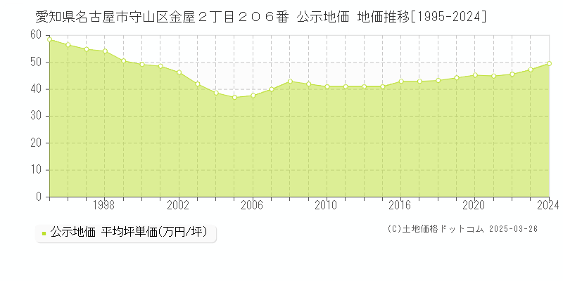 愛知県名古屋市守山区金屋２丁目２０６番 公示地価 地価推移[1995-2024]