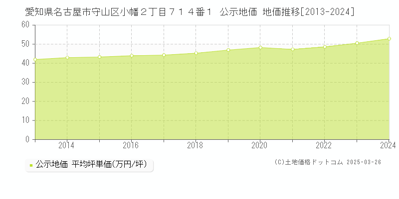 愛知県名古屋市守山区小幡２丁目７１４番１ 公示地価 地価推移[2013-2024]