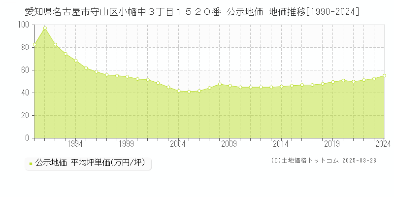 愛知県名古屋市守山区小幡中３丁目１５２０番 公示地価 地価推移[1990-2024]
