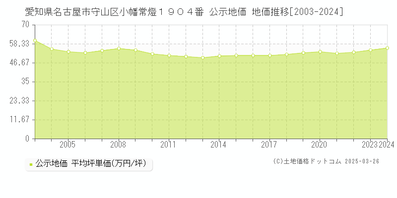 愛知県名古屋市守山区小幡常燈１９０４番 公示地価 地価推移[2003-2024]