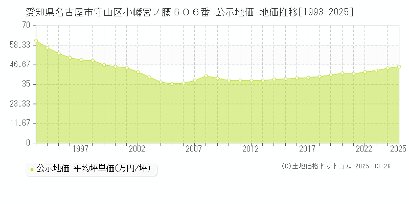 愛知県名古屋市守山区小幡宮ノ腰６０６番 公示地価 地価推移[1993-2025]