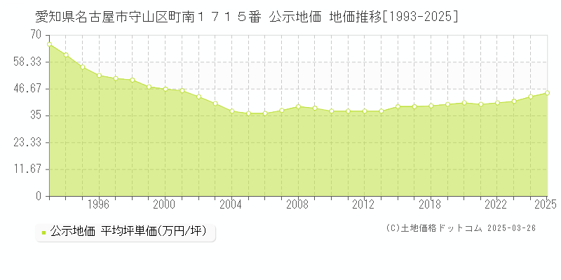 愛知県名古屋市守山区町南１７１５番 公示地価 地価推移[1993-2025]