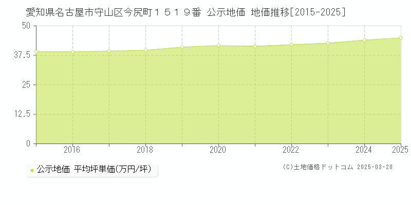 愛知県名古屋市守山区今尻町１５１９番 公示地価 地価推移[2015-2025]