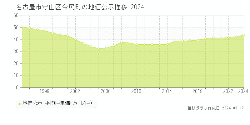 名古屋市守山区今尻町の地価公示推移グラフ 