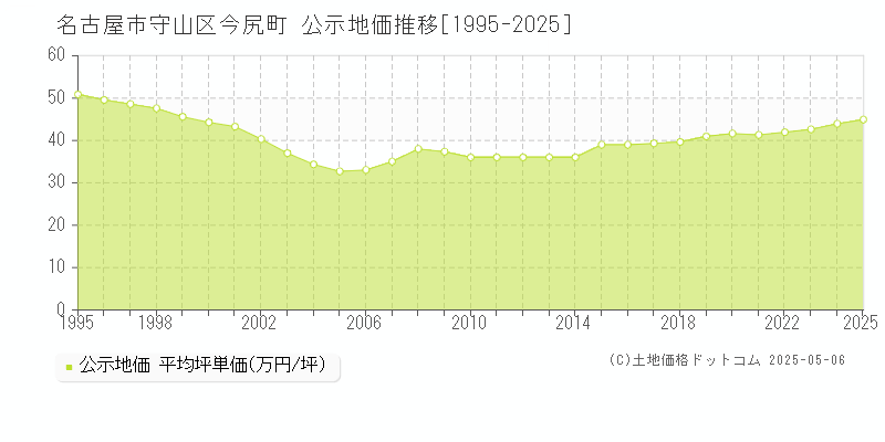 今尻町(名古屋市守山区)の公示地価推移グラフ(坪単価)[1995-2025年]