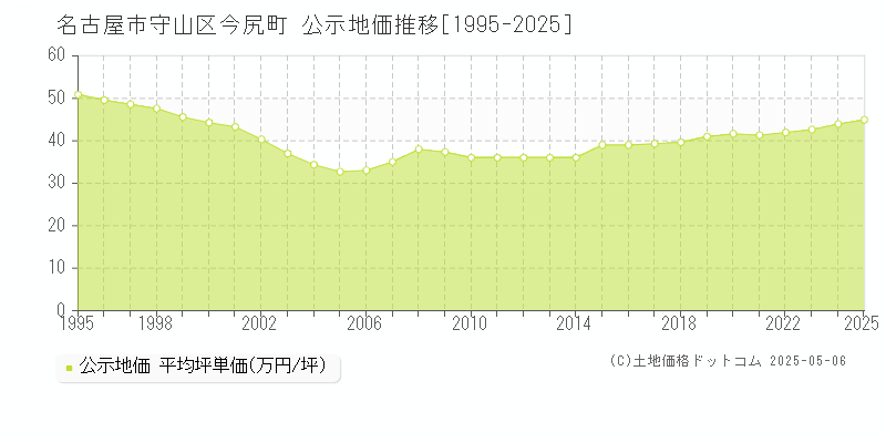 名古屋市守山区今尻町の地価公示推移グラフ 