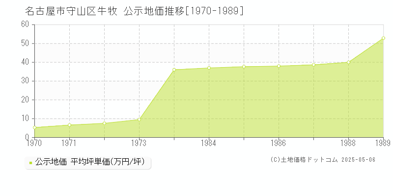 牛牧(名古屋市守山区)の公示地価推移グラフ(坪単価)[1970-1989年]