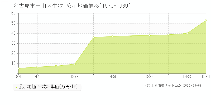 名古屋市守山区牛牧の地価公示推移グラフ 