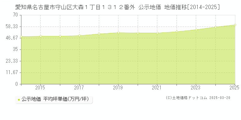 愛知県名古屋市守山区大森１丁目１３１２番外 公示地価 地価推移[2014-2025]
