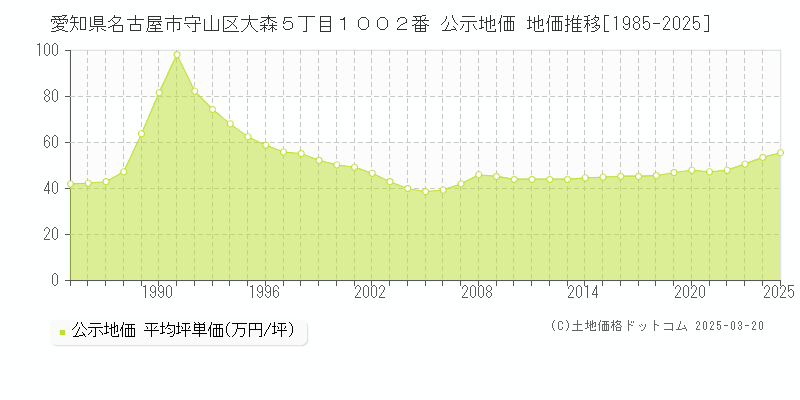 愛知県名古屋市守山区大森５丁目１００２番 公示地価 地価推移[1985-2025]