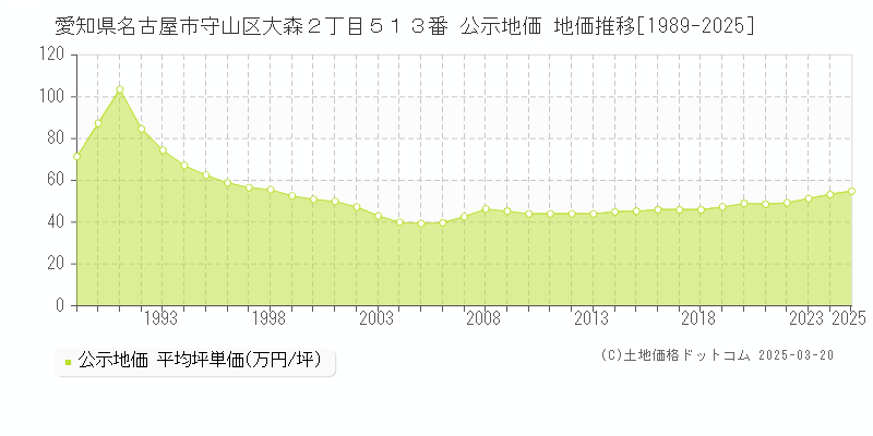 愛知県名古屋市守山区大森２丁目５１３番 公示地価 地価推移[1989-2025]