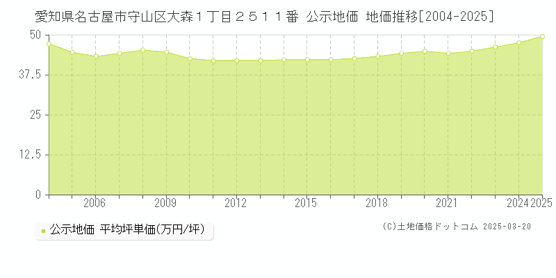 愛知県名古屋市守山区大森１丁目２５１１番 公示地価 地価推移[2004-2025]