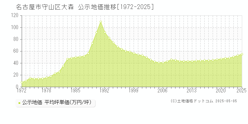 大森(名古屋市守山区)の公示地価推移グラフ(坪単価)[1972-2025年]