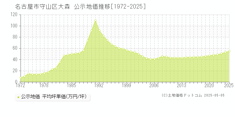 名古屋市守山区大森の地価公示推移グラフ 