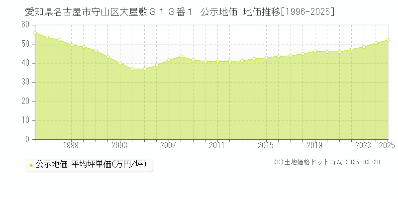 愛知県名古屋市守山区大屋敷３１３番１ 公示地価 地価推移[1996-2025]