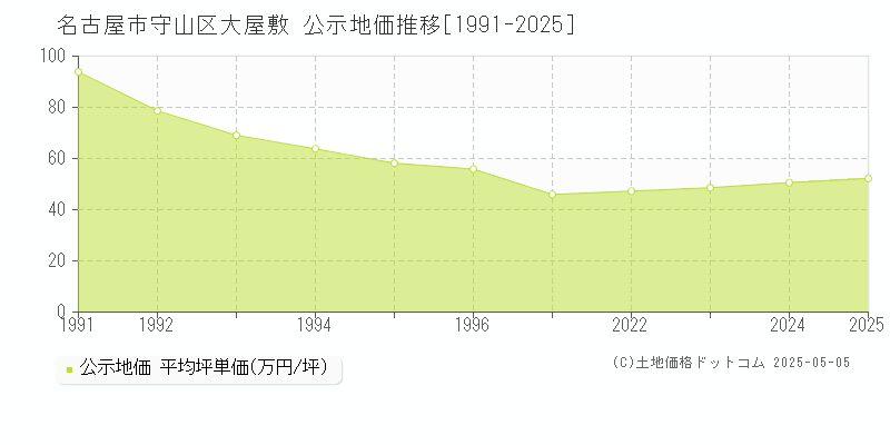 大屋敷(名古屋市守山区)の公示地価推移グラフ(坪単価)[1991-2025年]