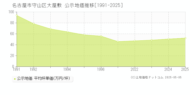 名古屋市守山区大屋敷の地価公示推移グラフ 