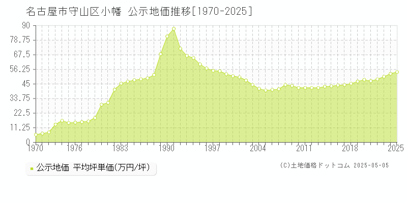 小幡(名古屋市守山区)の公示地価推移グラフ(坪単価)[1970-2025年]