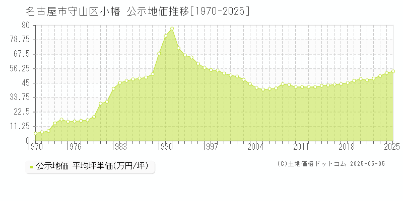 名古屋市守山区小幡の地価公示推移グラフ 