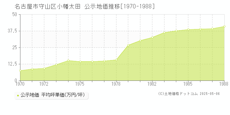小幡太田(名古屋市守山区)の公示地価推移グラフ(坪単価)[1970-1988年]
