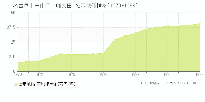 名古屋市守山区小幡太田の地価公示推移グラフ 