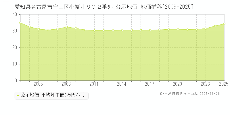 愛知県名古屋市守山区小幡北６０２番外 公示地価 地価推移[2003-2025]