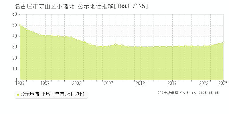小幡北(名古屋市守山区)の公示地価推移グラフ(坪単価)[1993-2025年]